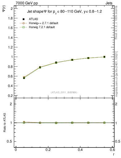 Plot of js_int in 7000 GeV pp collisions