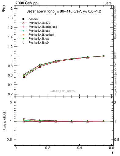 Plot of js_int in 7000 GeV pp collisions