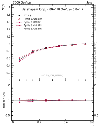 Plot of js_int in 7000 GeV pp collisions