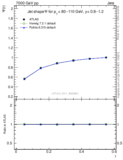 Plot of js_int in 7000 GeV pp collisions