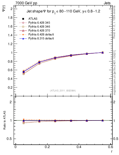 Plot of js_int in 7000 GeV pp collisions