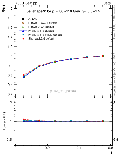 Plot of js_int in 7000 GeV pp collisions