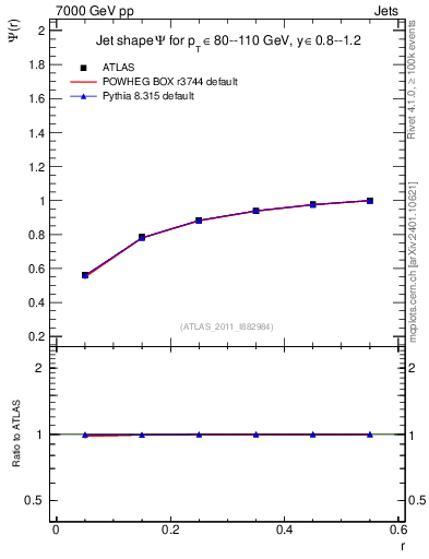 Plot of js_int in 7000 GeV pp collisions