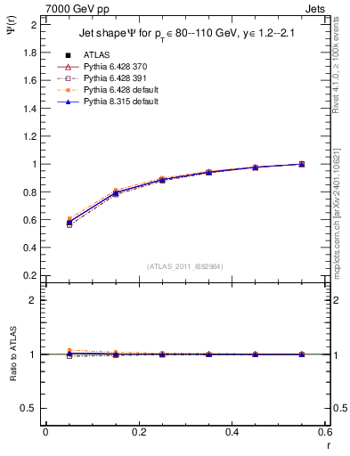 Plot of js_int in 7000 GeV pp collisions