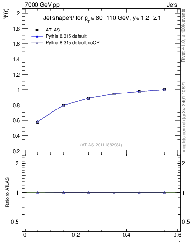 Plot of js_int in 7000 GeV pp collisions