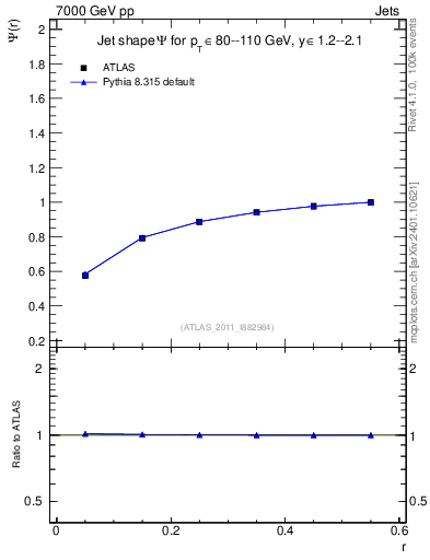 Plot of js_int in 7000 GeV pp collisions