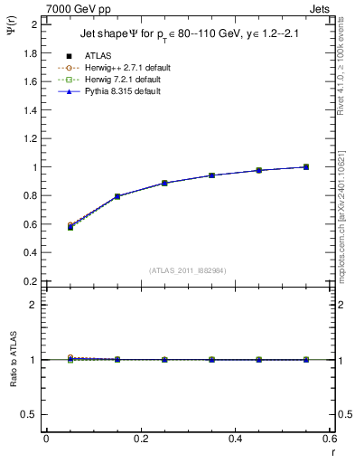 Plot of js_int in 7000 GeV pp collisions
