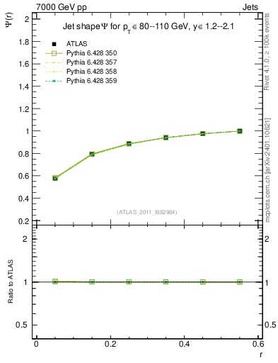 Plot of js_int in 7000 GeV pp collisions