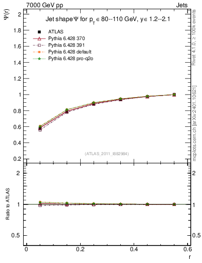 Plot of js_int in 7000 GeV pp collisions