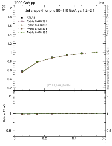 Plot of js_int in 7000 GeV pp collisions