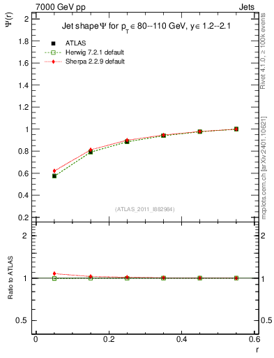 Plot of js_int in 7000 GeV pp collisions