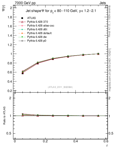 Plot of js_int in 7000 GeV pp collisions