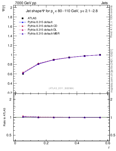 Plot of js_int in 7000 GeV pp collisions