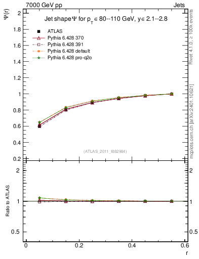 Plot of js_int in 7000 GeV pp collisions