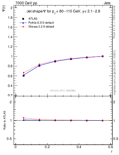 Plot of js_int in 7000 GeV pp collisions