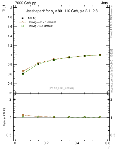 Plot of js_int in 7000 GeV pp collisions