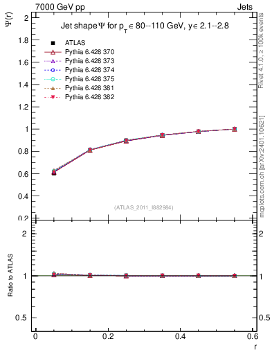 Plot of js_int in 7000 GeV pp collisions