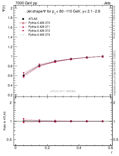 Plot of js_int in 7000 GeV pp collisions