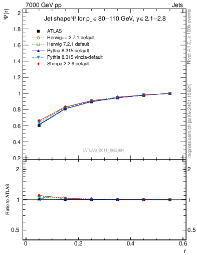 Plot of js_int in 7000 GeV pp collisions