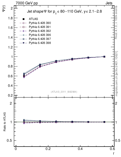Plot of js_int in 7000 GeV pp collisions
