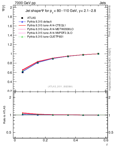 Plot of js_int in 7000 GeV pp collisions