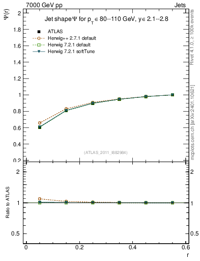 Plot of js_int in 7000 GeV pp collisions