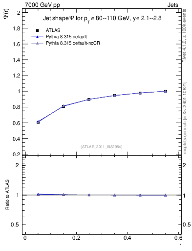 Plot of js_int in 7000 GeV pp collisions