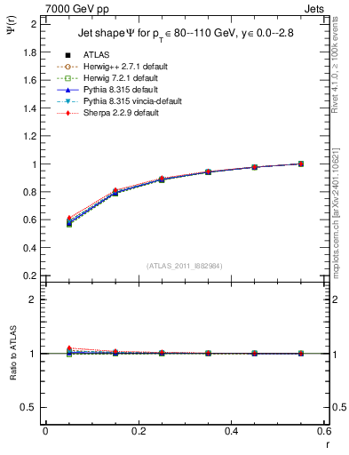 Plot of js_int in 7000 GeV pp collisions