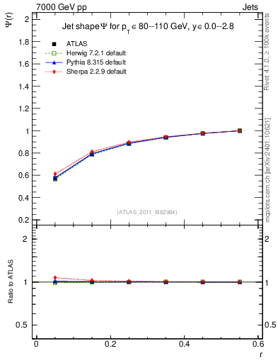 Plot of js_int in 7000 GeV pp collisions