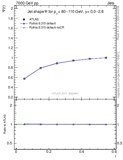 Plot of js_int in 7000 GeV pp collisions