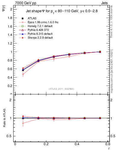 Plot of js_int in 7000 GeV pp collisions