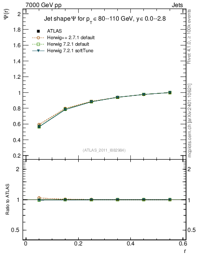 Plot of js_int in 7000 GeV pp collisions