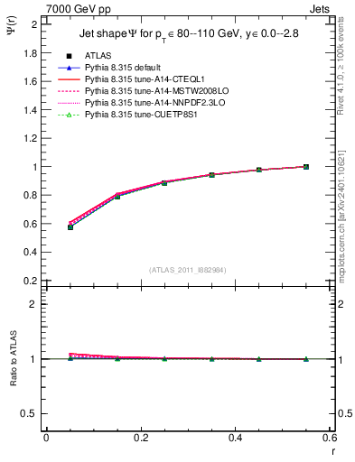 Plot of js_int in 7000 GeV pp collisions