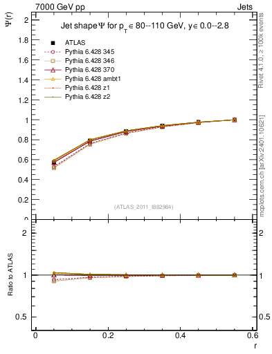 Plot of js_int in 7000 GeV pp collisions