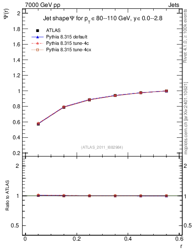 Plot of js_int in 7000 GeV pp collisions