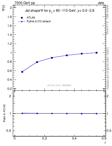 Plot of js_int in 7000 GeV pp collisions