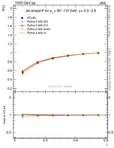 Plot of js_int in 7000 GeV pp collisions