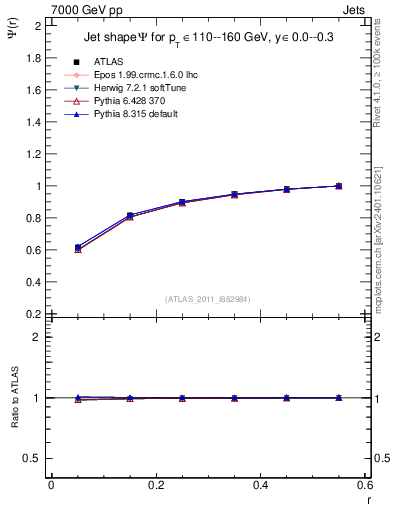Plot of js_int in 7000 GeV pp collisions