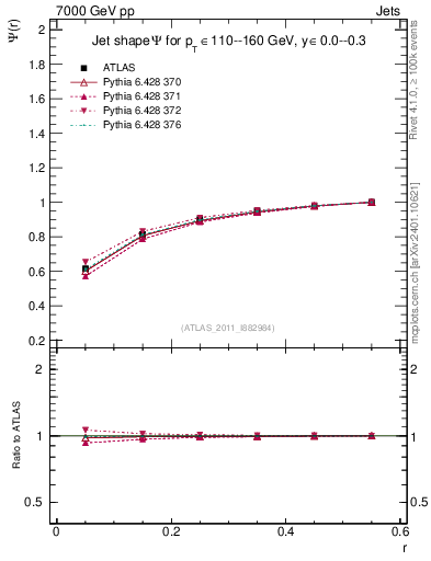 Plot of js_int in 7000 GeV pp collisions