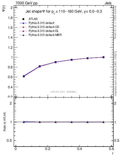 Plot of js_int in 7000 GeV pp collisions