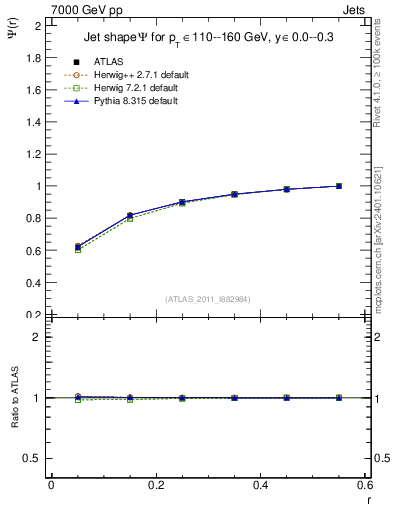 Plot of js_int in 7000 GeV pp collisions