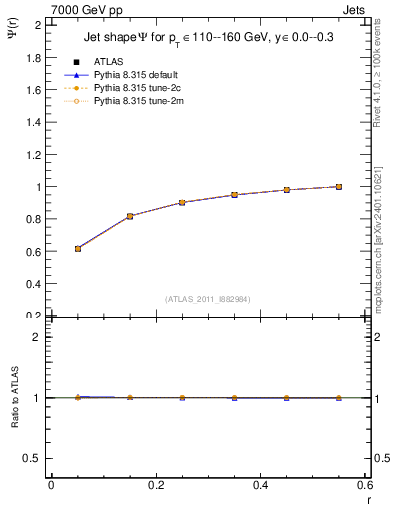 Plot of js_int in 7000 GeV pp collisions