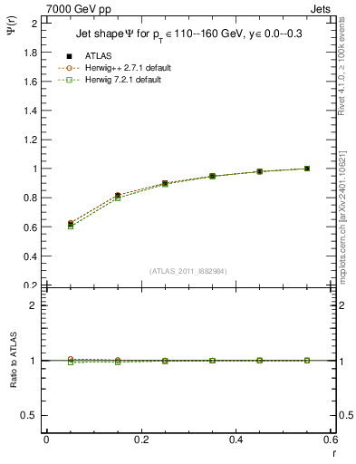 Plot of js_int in 7000 GeV pp collisions