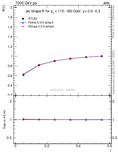 Plot of js_int in 7000 GeV pp collisions