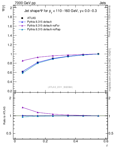 Plot of js_int in 7000 GeV pp collisions