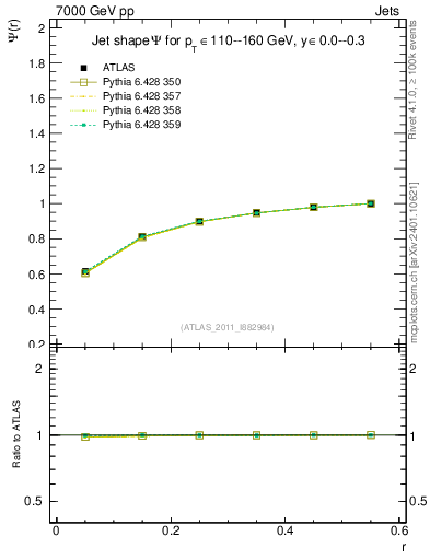 Plot of js_int in 7000 GeV pp collisions