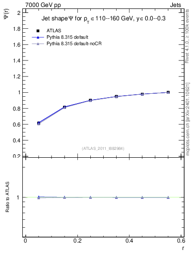 Plot of js_int in 7000 GeV pp collisions