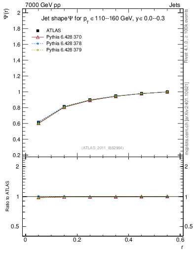 Plot of js_int in 7000 GeV pp collisions