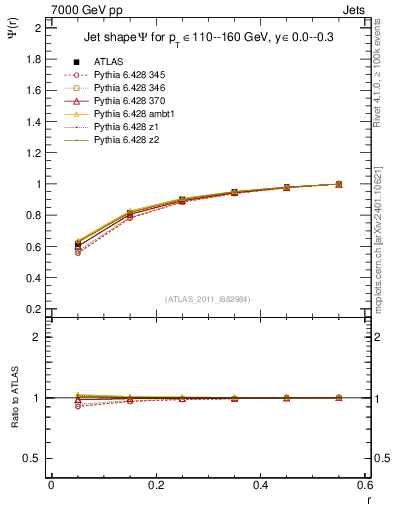 Plot of js_int in 7000 GeV pp collisions