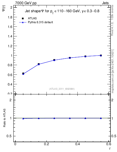 Plot of js_int in 7000 GeV pp collisions